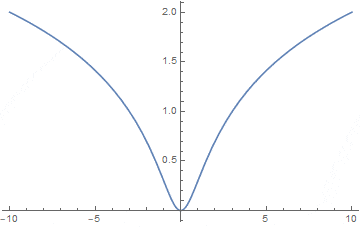 grafica funcion logartimica