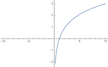 grafica funcion logartimica